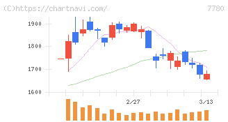 メニコン(7780)の日足チャート