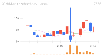 アビックス(7836)の日足チャート