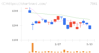遠藤製作所(7841)の日足チャート