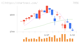 萩原工業(7856)の日足チャート