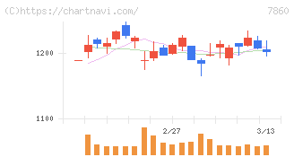 エイベックス(7860)の日足チャート