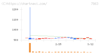 平賀(7863)の日足チャート