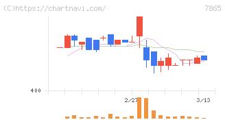 ピープル(7865)の日足チャート