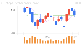 広済堂ホールディングス(7868)の日足チャート