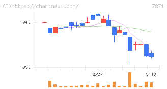 フクビ化学工業(7871)の日足チャート