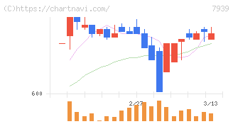 研創(7939)の日足チャート