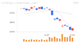 エフピコ(7947)の日足チャート