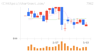 キングジム(7962)の日足チャート