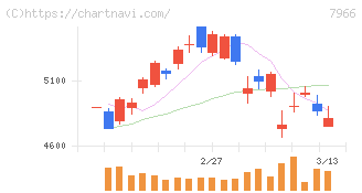 リンテック(7966)の日足チャート