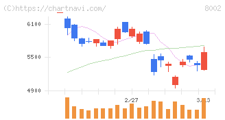 丸紅(8002)の日足チャート