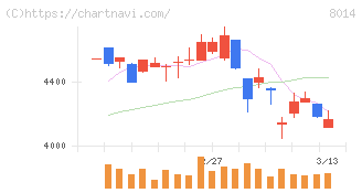 蝶理(8014)の日足チャート