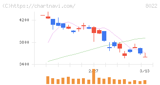 ミズノ(8022)の日足チャート