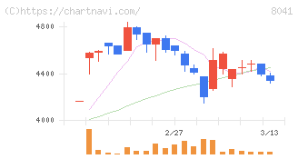 ＯＵＧホールディングス(8041)の日足チャート