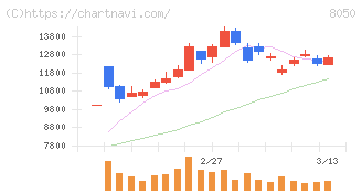 セイコーグループ(8050)の日足チャート