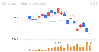 椿本興業(8052)の日足チャート
