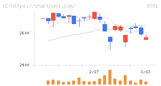 ニチモウ(8091)の日足チャート