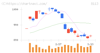 ユニ・チャーム(8113)の日足チャート