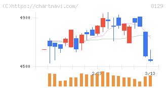 東邦ホールディングス(8129)の日足チャート