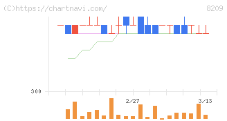 フレンドリー(8209)の日足チャート