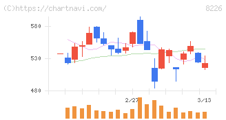 理経(8226)の日足チャート