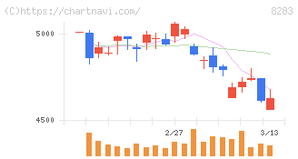 ＰＡＬＴＡＣ(8283)の日足チャート