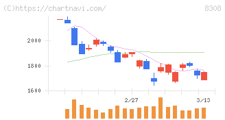 りそなホールディングス(8308)の日足チャート