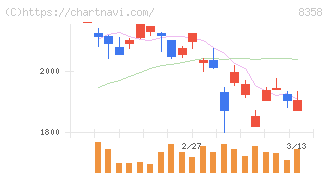 スルガ銀行(8358)の日足チャート
