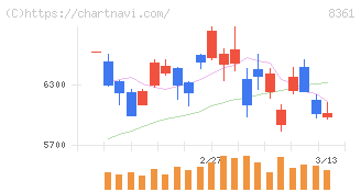 大垣共立銀行(8361)の日足チャート