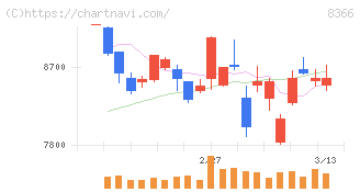 滋賀銀行(8366)の日足チャート