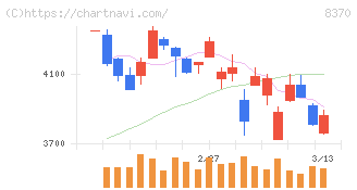 紀陽銀行(8370)の日足チャート