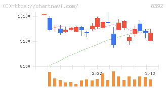 大分銀行(8392)の日足チャート