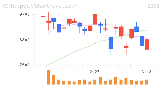 宮崎銀行(8393)の日足チャート