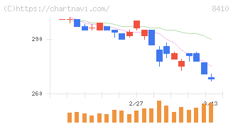 セブン銀行(8410)の日足チャート