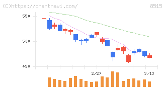 アイフル(8515)の日足チャート