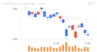 アコム(8572)の日足チャート