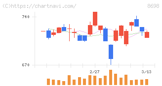 マネックスグループ(8698)の日足チャート
