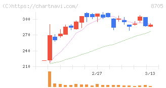 日産証券グループ(8705)の日足チャート