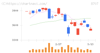 岩井コスモホールディングス(8707)の日足チャート