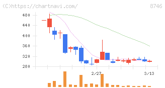 ｕｎｂａｎｋｅｄ(8746)の日足チャート