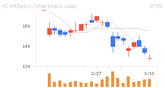 フィンテック　グローバル(8789)の日足チャート