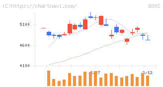 三菱地所(8802)の日足チャート