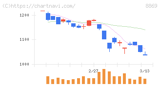 明和地所(8869)の日足チャート