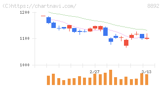 エスコン(8892)の日足チャート