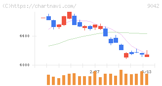阪急阪神ホールディングス(9042)の日足チャート