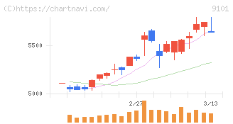 日本郵船(9101)の日足チャート