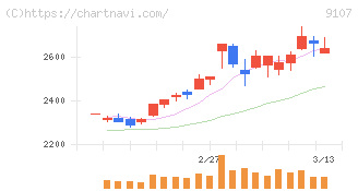 川崎汽船(9107)の日足チャート