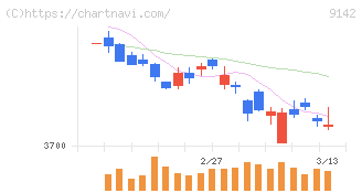 九州旅客鉄道(9142)の日足チャート