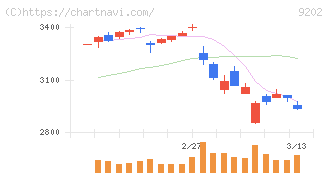ＡＮＡホールディングス(9202)の日足チャート
