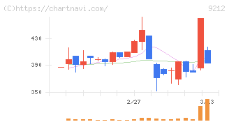 Ｇｒｅｅｎ　Ｅａｒｔｈ　Ｉｎｓｔｉｔｕｔｅ(9212)の日足チャート