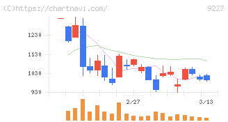 マイクロ波化学(9227)の日足チャート